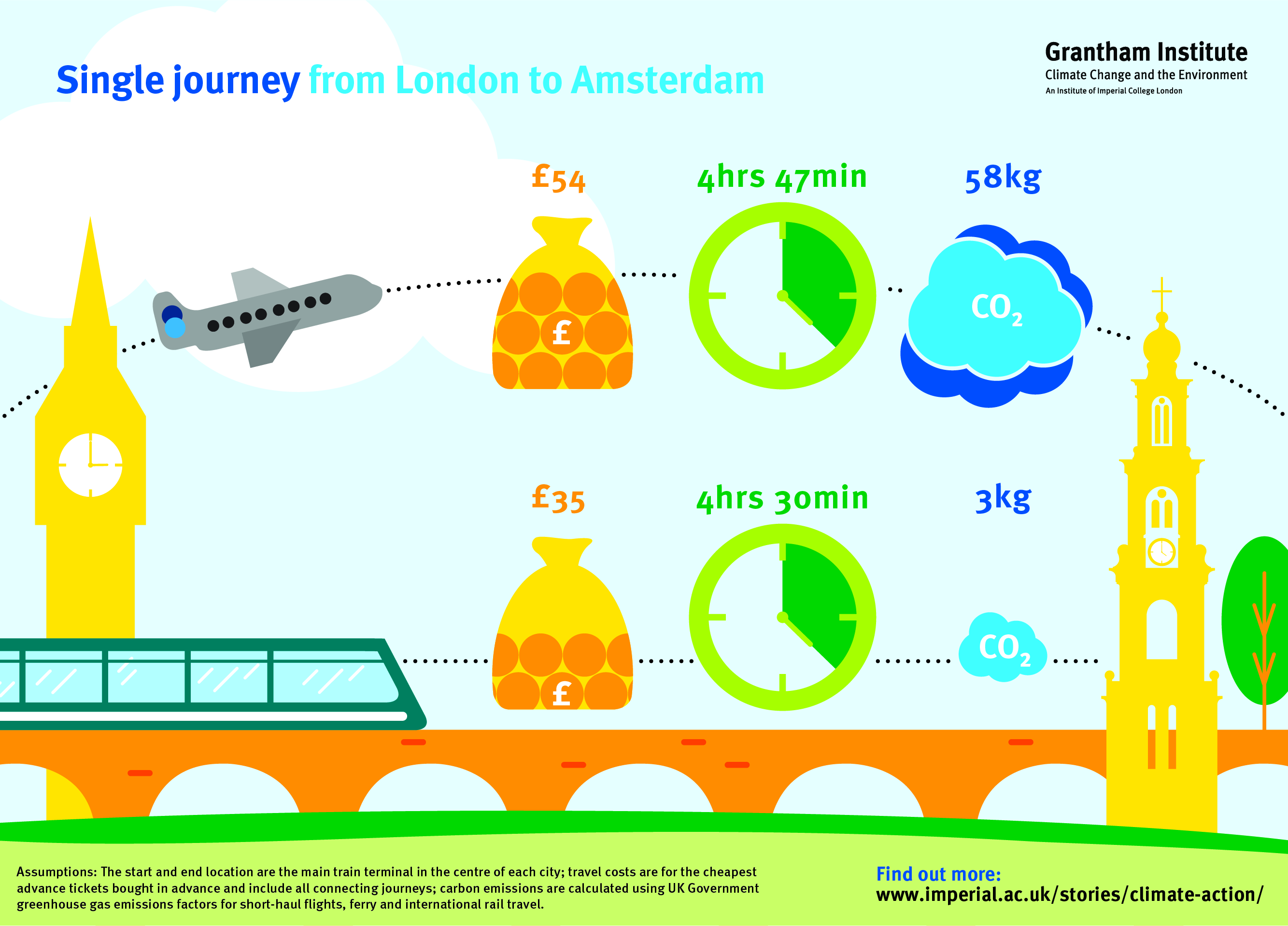 How do the cost, time and carbon emissions of a single journey from